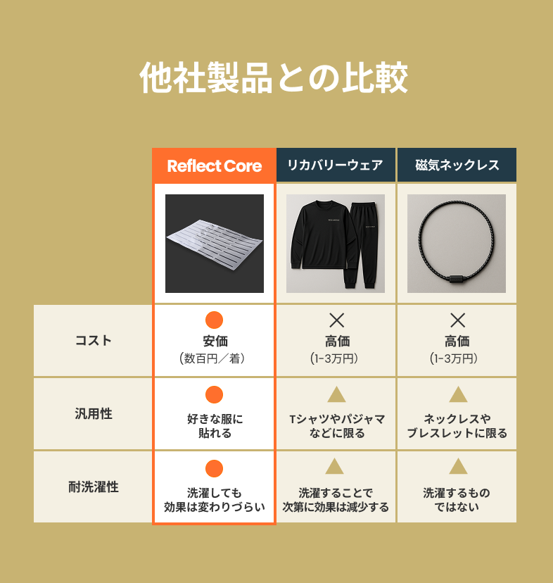 他社製品との比較 ReflectCore